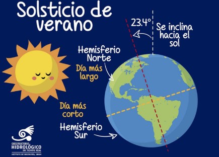El solsticio de verano: ¿qué es y cómo afecta nuestro planeta?